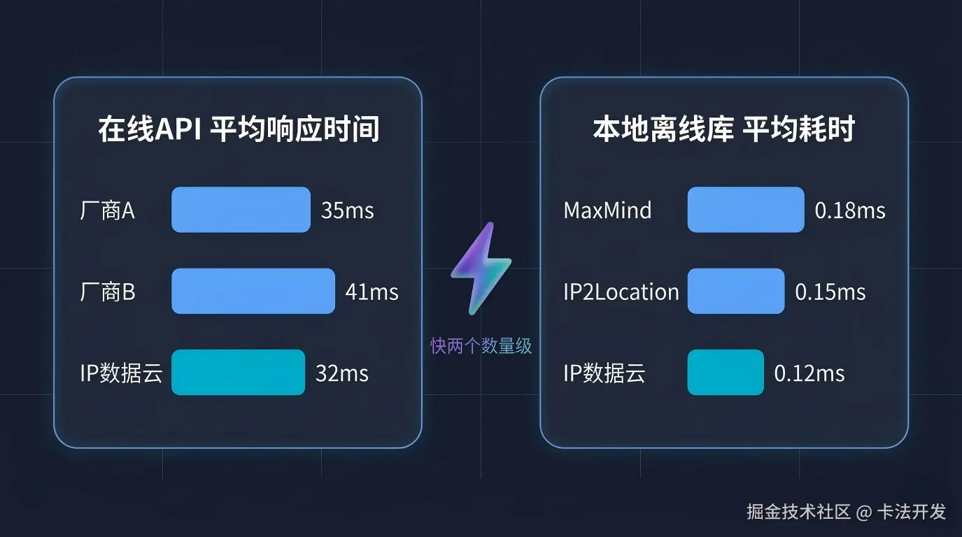 在线API与离线库性能实测对比 - 左侧显示在线API响应时间（32-41ms），右侧显示离线库耗时（0.12-0.18ms），离线库快两个数量级.png