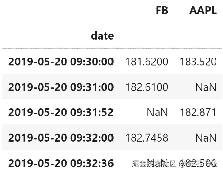 图 4.64 – 对时间序列数据执行严格的合并并对其进行排序