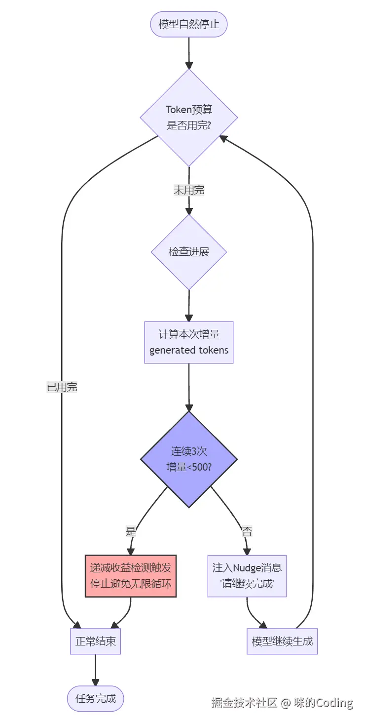 Token Budget 示意图