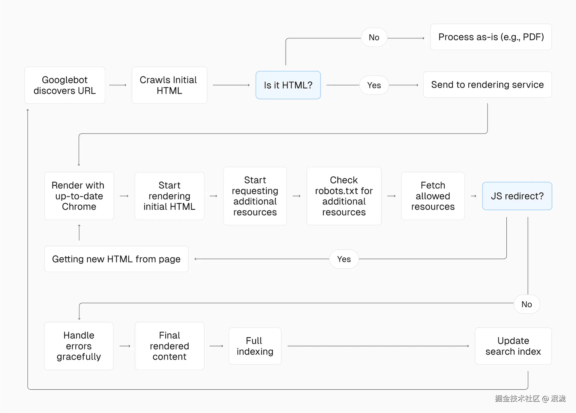 Today, Google's indexing process looks something like this.
