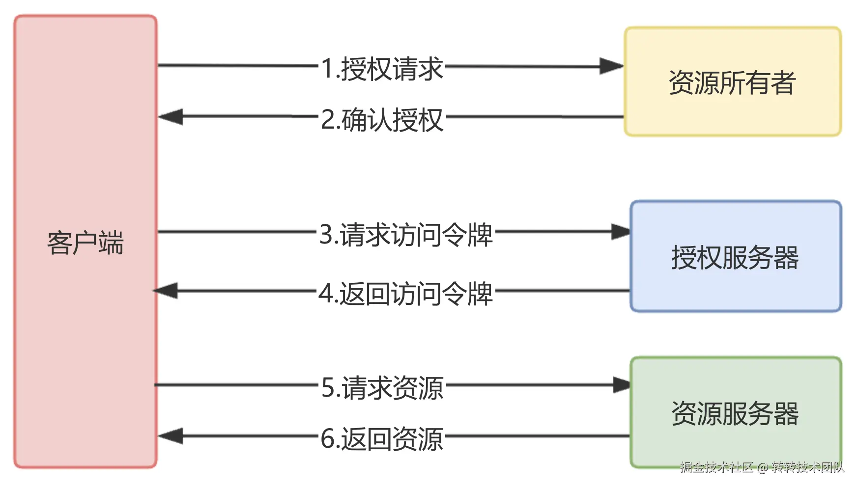 交互流程