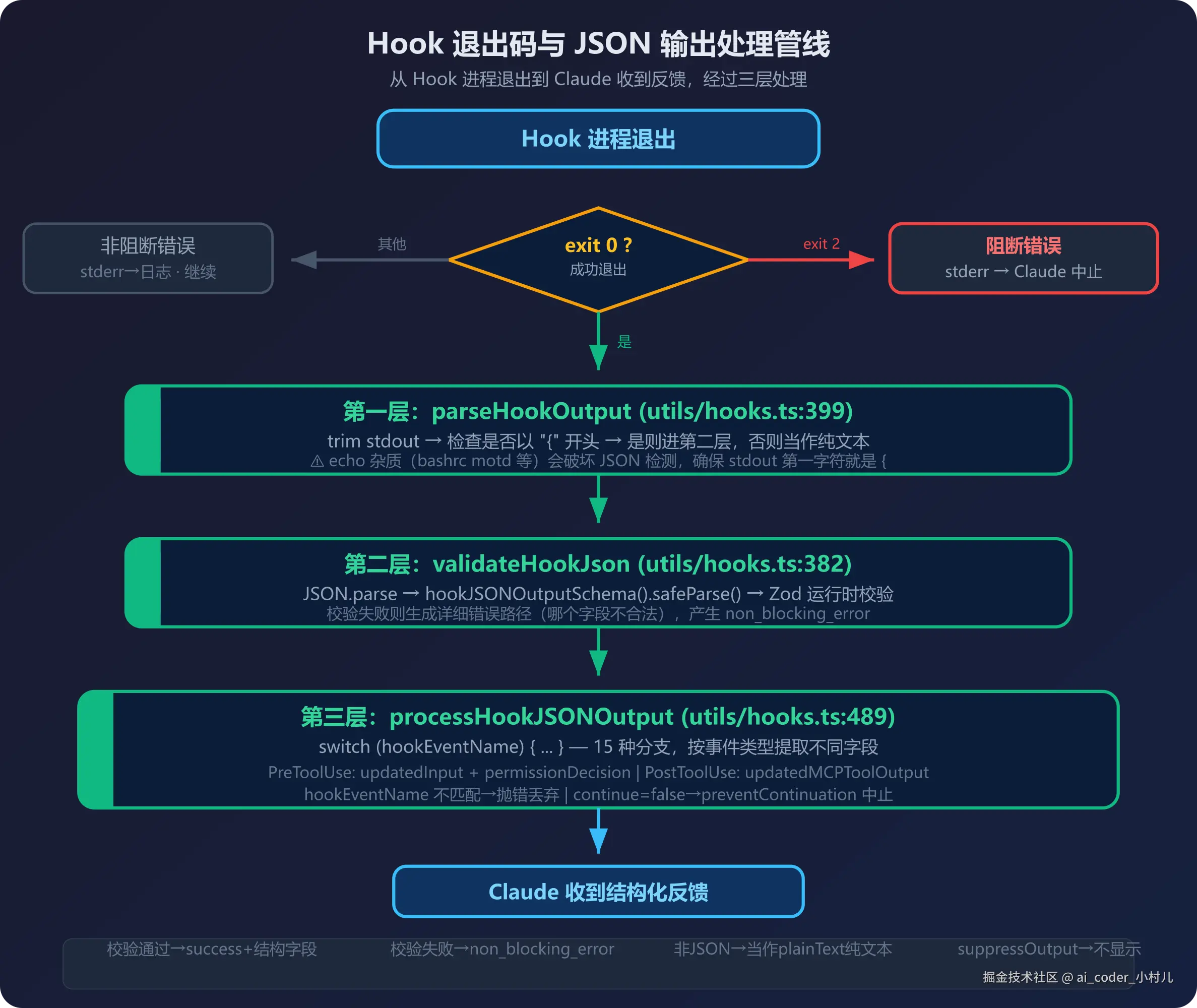 退出码与JSON输出处理管线