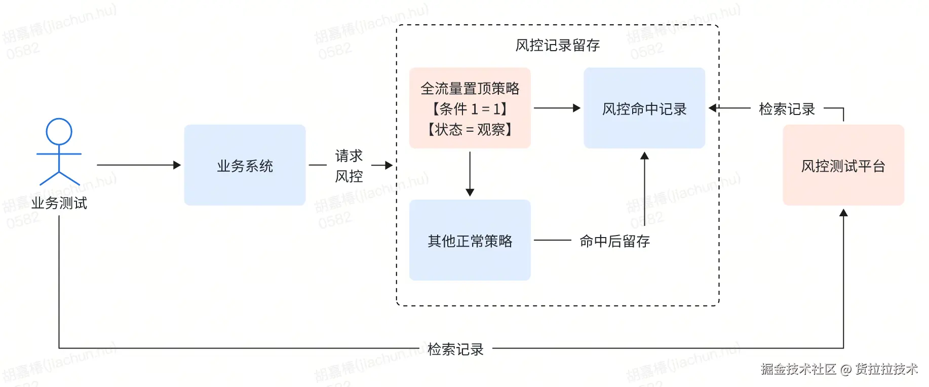 图：全流量置顶策略留存记录