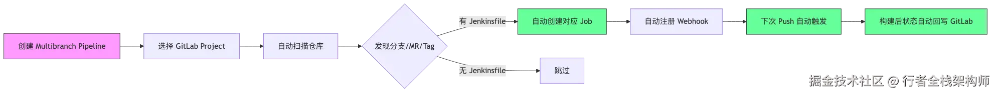 001-jenkins-gitlab-deep-integration_diagram_5.png