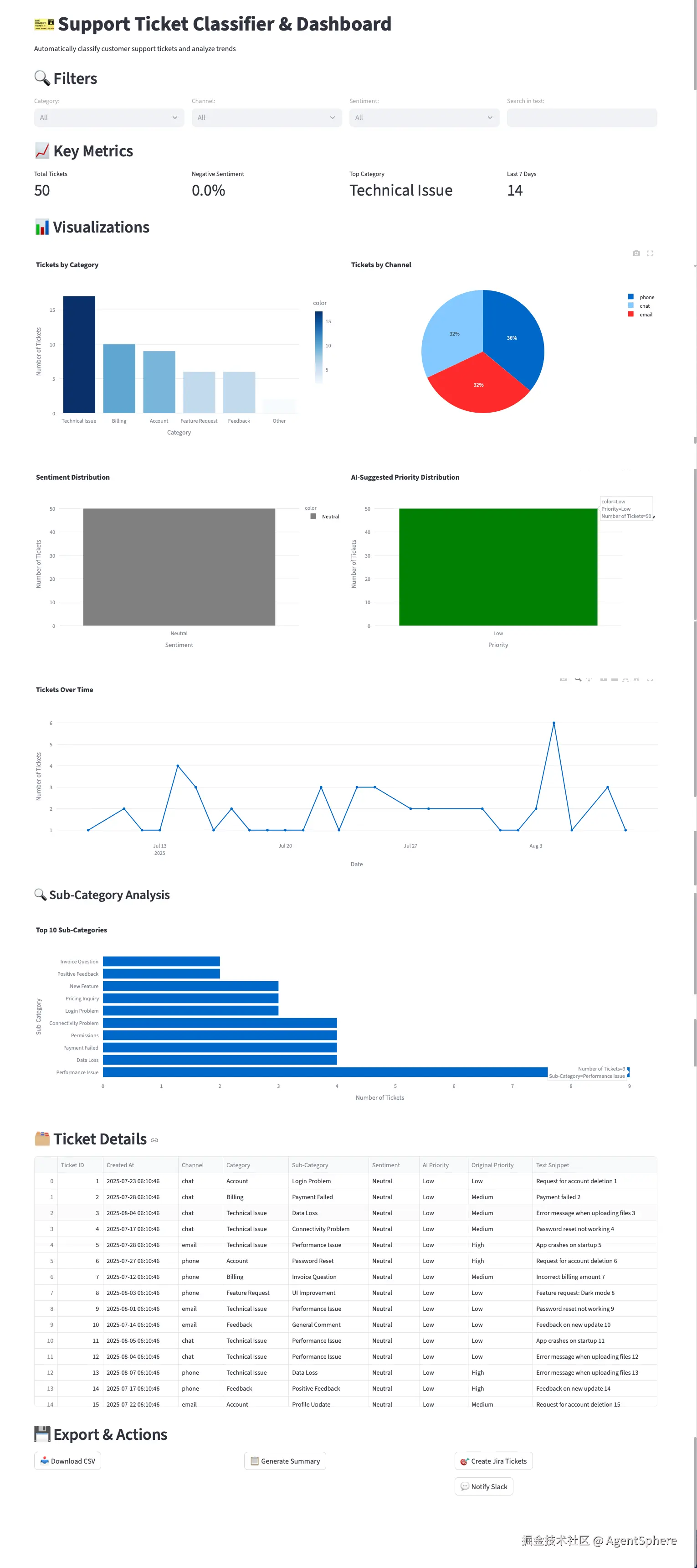 最终的支持工单仪表盘界面，展示了KPI和图表。