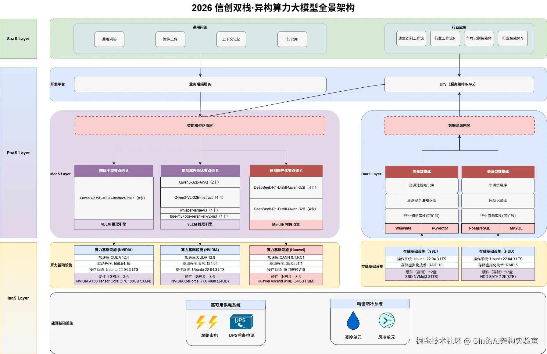 2026 信创双栈·异构算力大模型全景架构.png