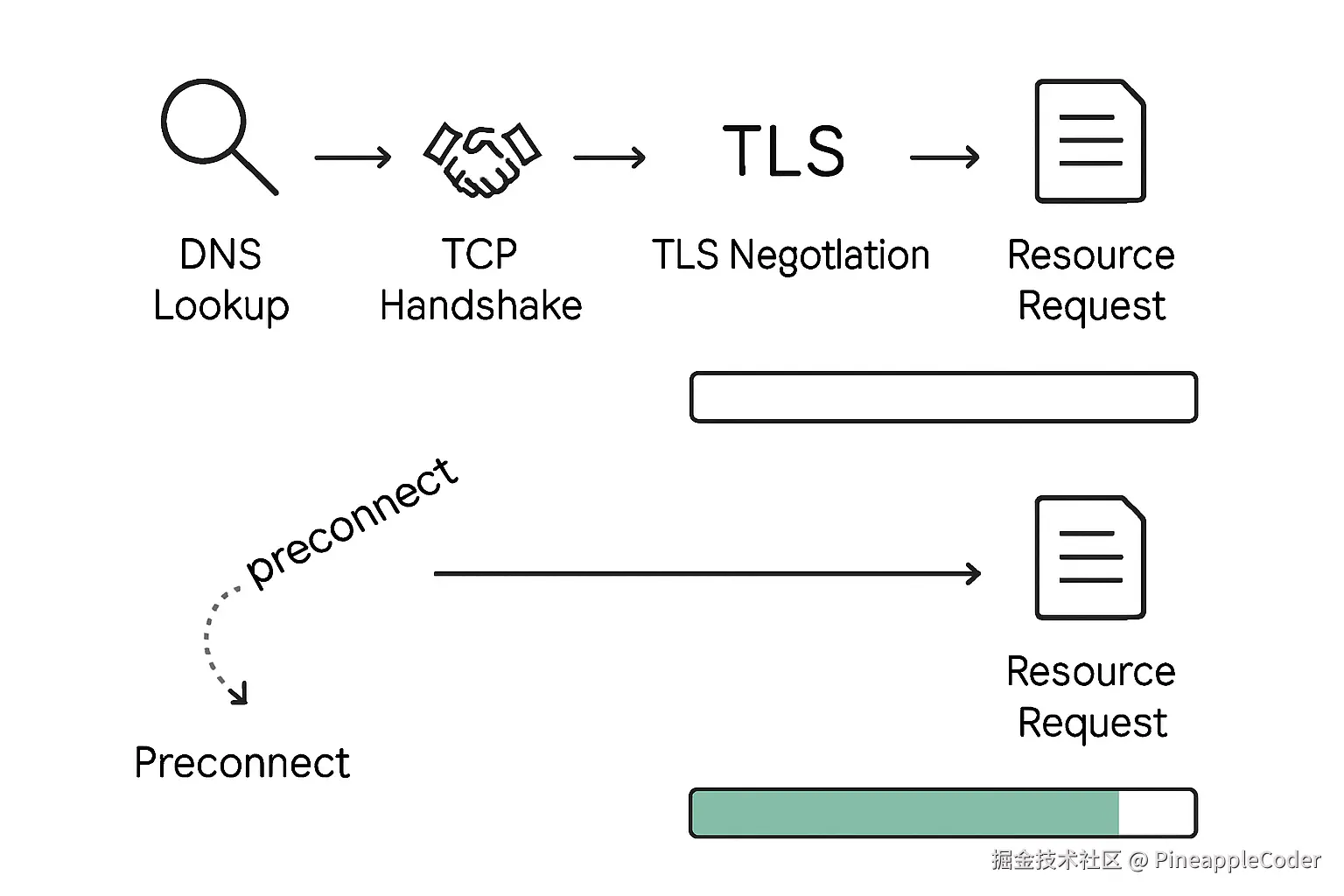 Preconnect 提前握手过程示意图