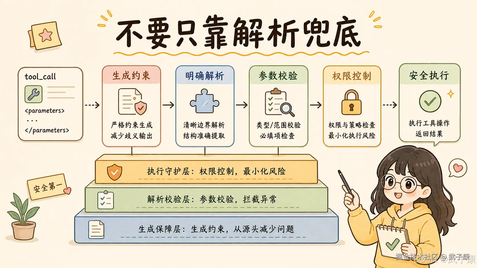 不要只靠解析兜底：手绘五步流水线展示生成约束 → 明确解析 → 参数校验 → 权限控制 → 安全执行，底层三层地基依次为生成保障层、解析校验层、执行守护层