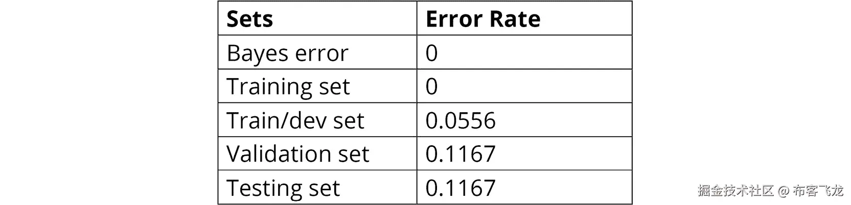 图 3.15：手写数字模型的错误率    