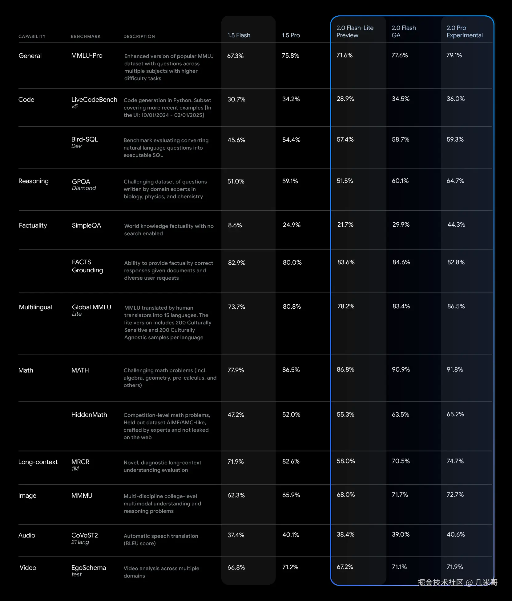 Gemini 2.0性能对比图