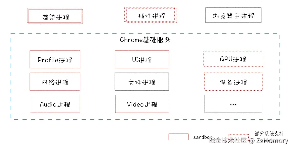 SOA 进程模型图.webp