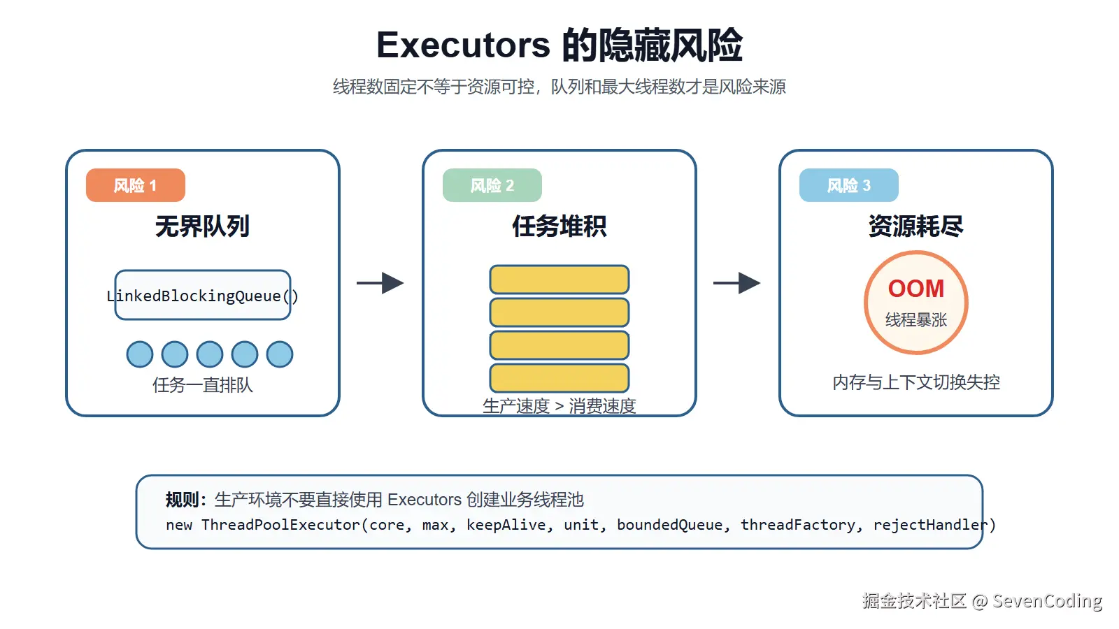 Executors 的隐藏风险
