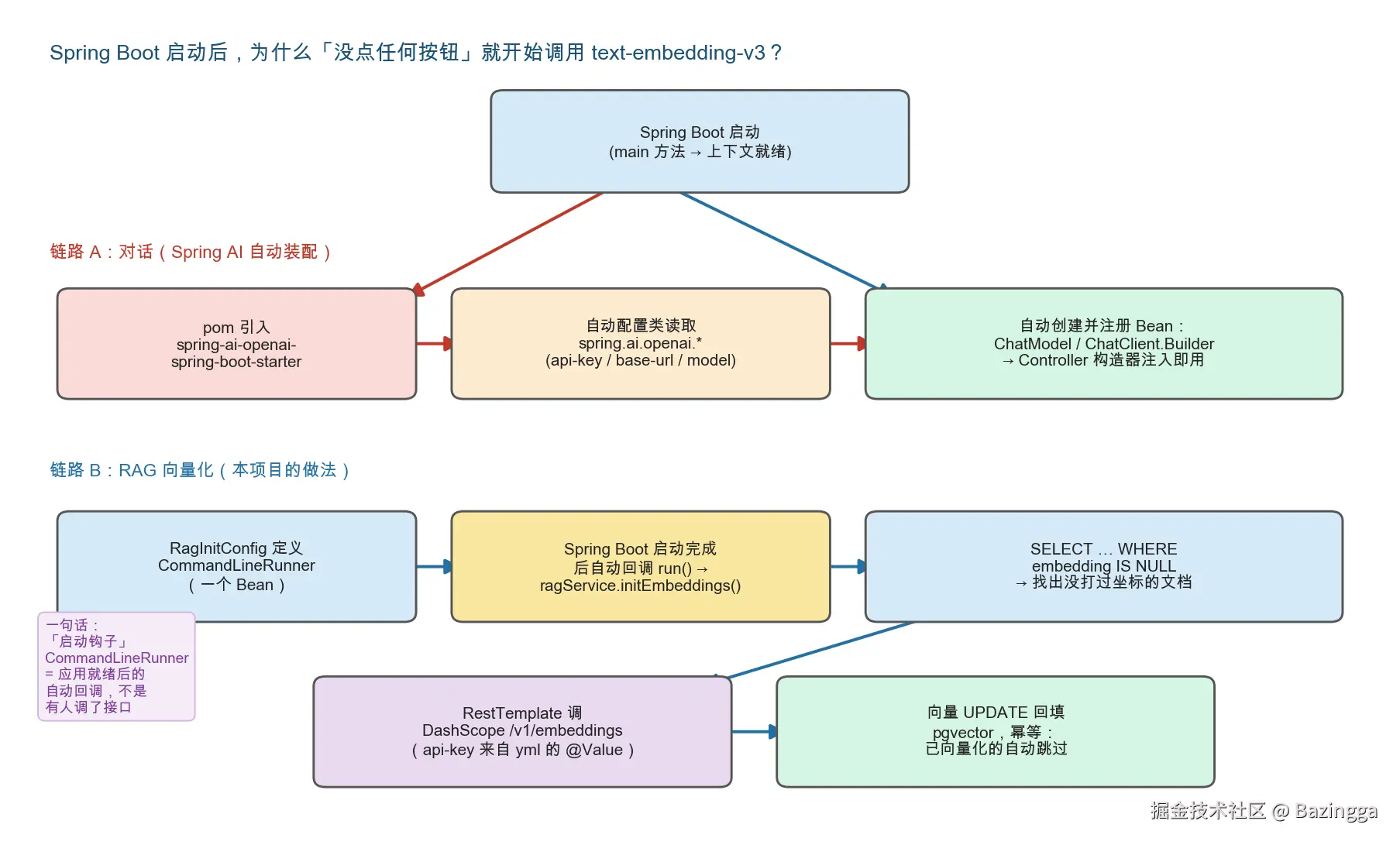 rag-concept-4-springboot-startup.png