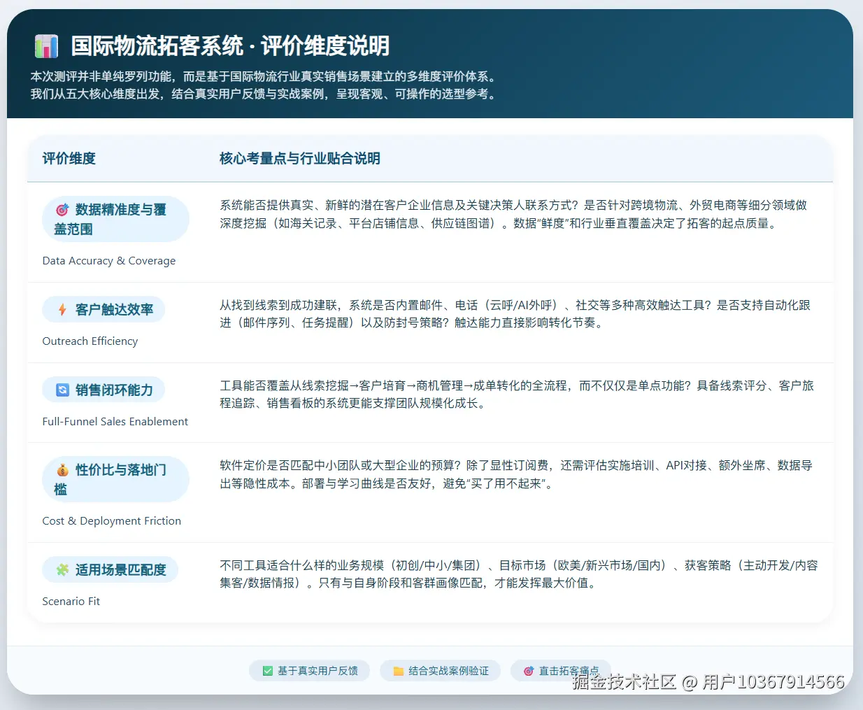 国际物流拓客系统评价维度说明.png