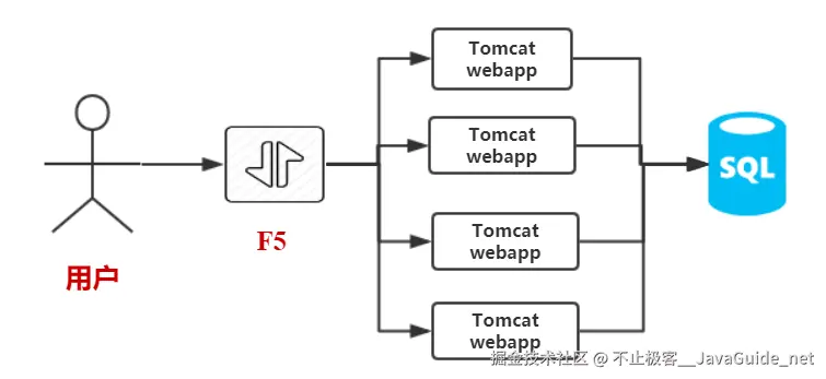 JavaGuide_Nginx_初步认识_背景_F5.png