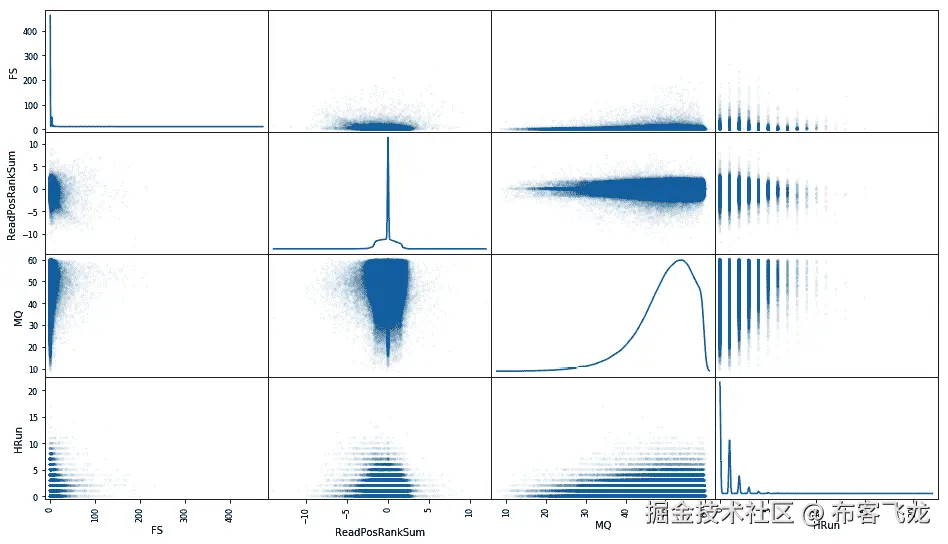 Figure 4.6 - Scatter matrix of annotations of good calls for an area of the search space 