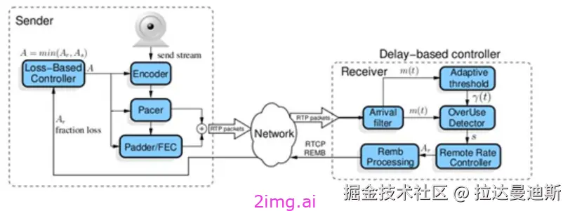 第四十四章 带宽估计和拥塞控制算法