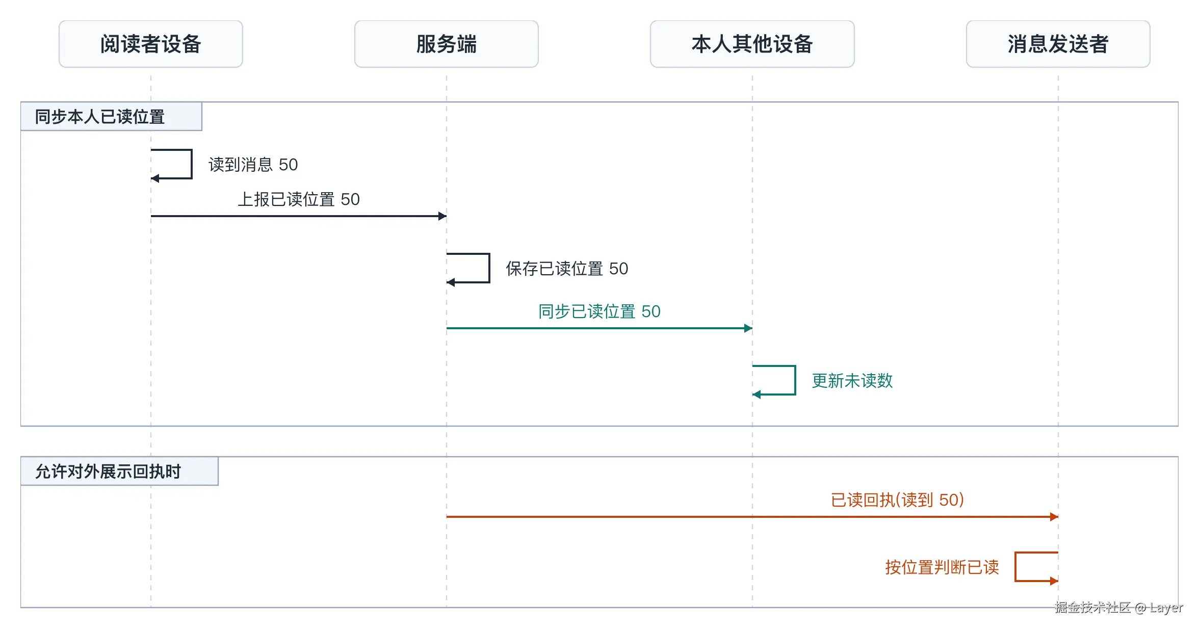 已读回执与已读位置