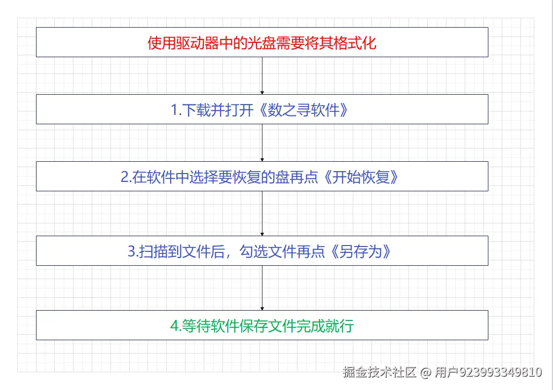 使用驱动器光盘需要格式化