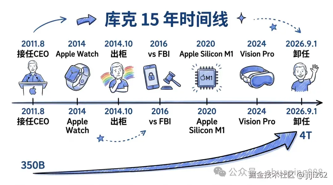 库克 15 年时间轴