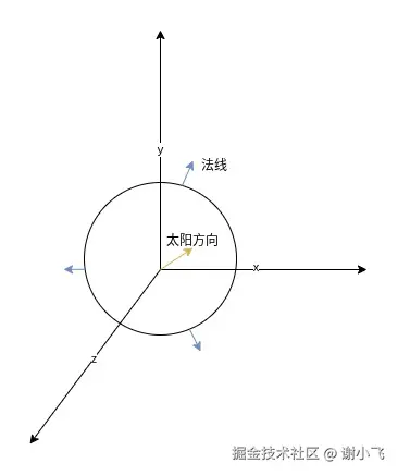 太阳方向夹角