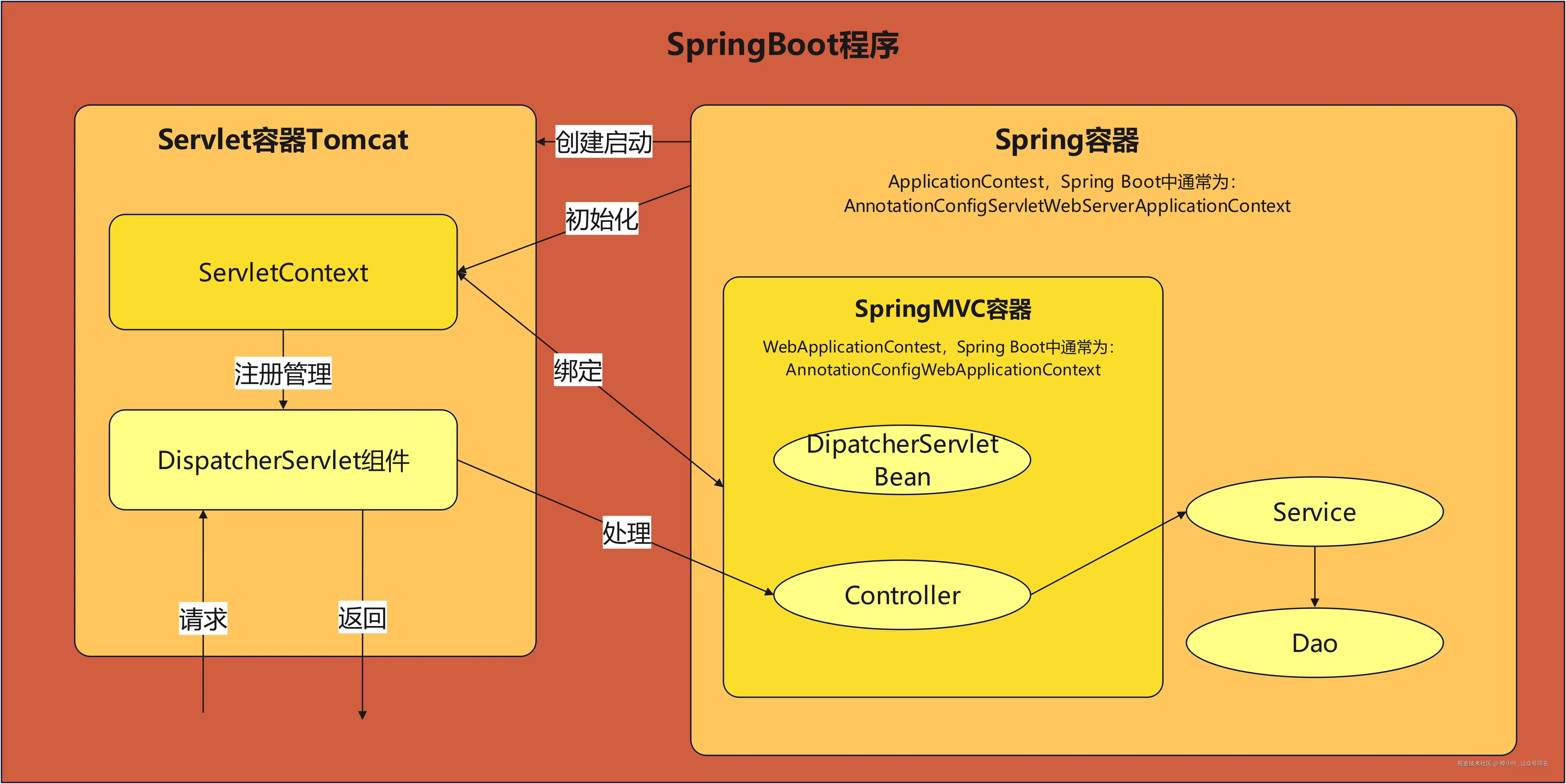 SpringBoot-Spring-SpringMVC-Tomcat.jpg