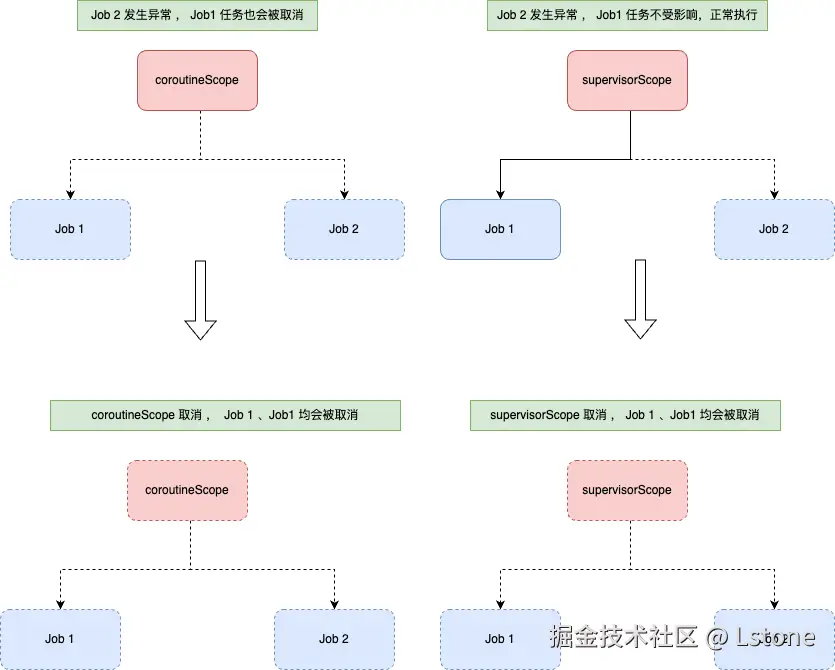 coroutineScope vs `supervisorScope.drawio.png