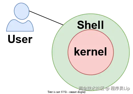 Shell示意图.drawio.svg