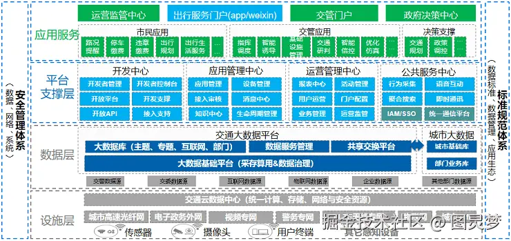 智慧交通解决方案