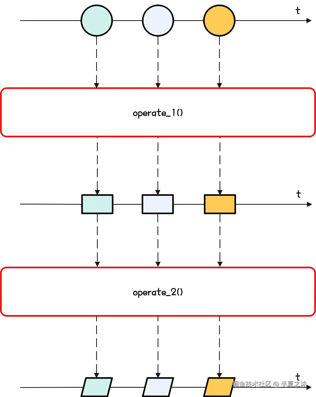 响应式编程-变化传播示意图