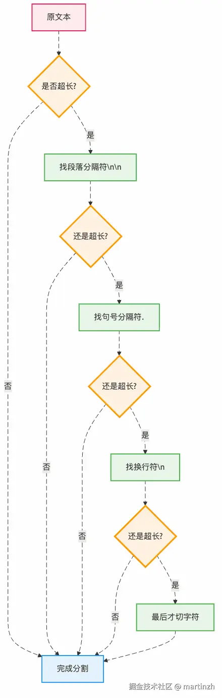 图2：递归分割的"智能切法"就像庖丁解牛一样精准