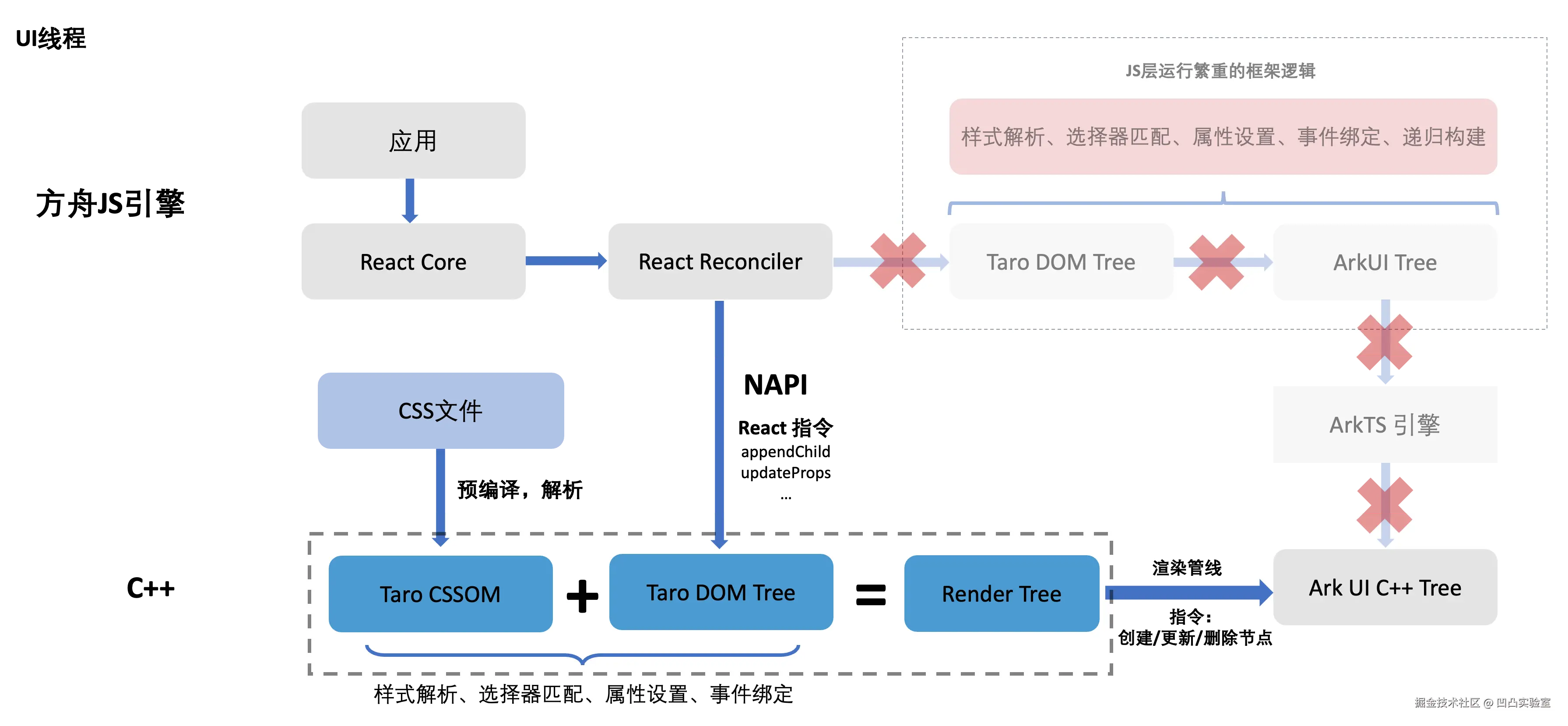 Taro Harmony CAPI