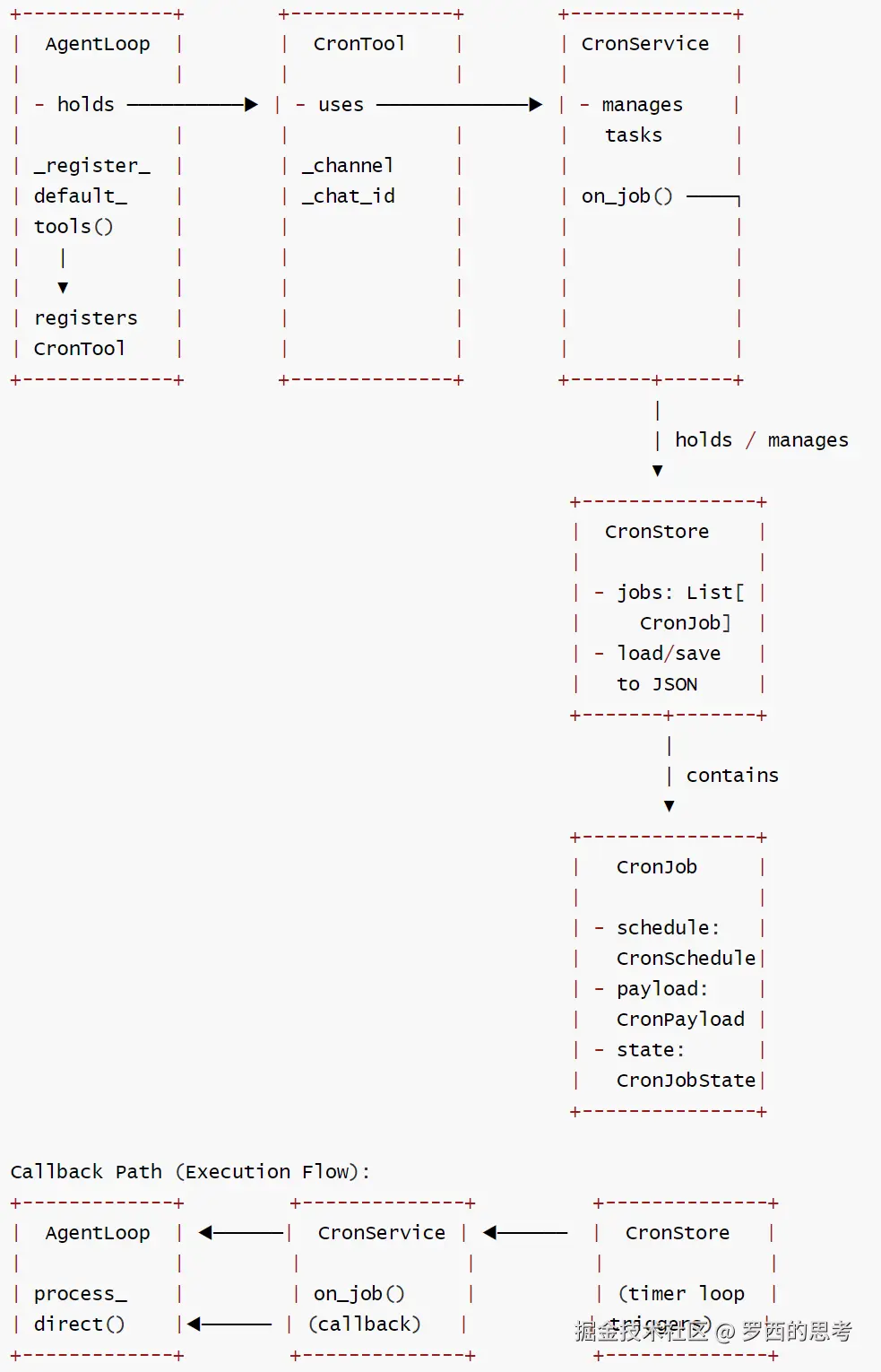 cron 总体依赖关系