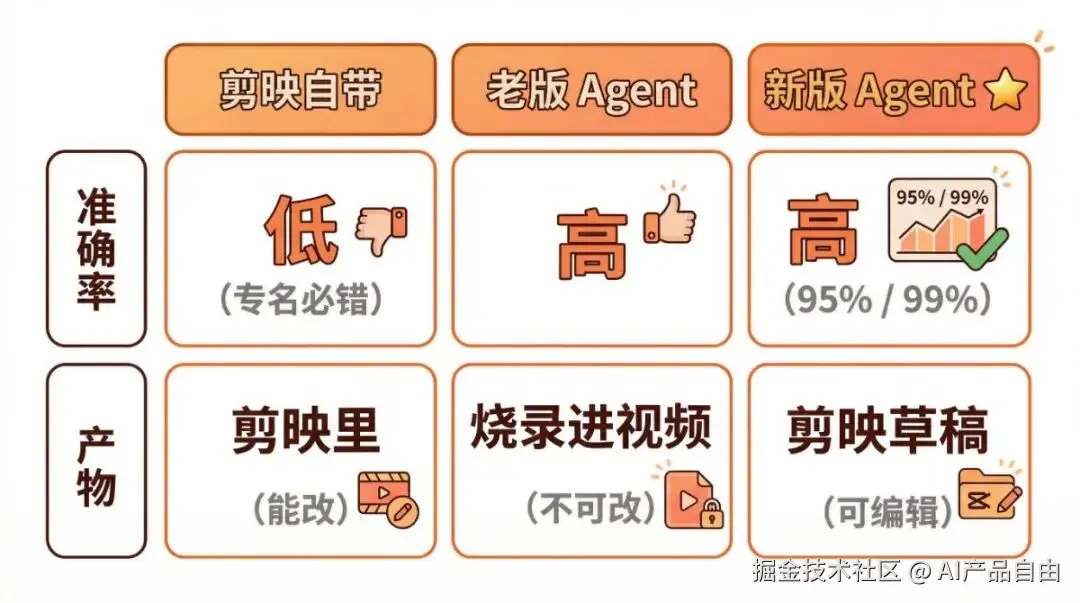 三条路对比