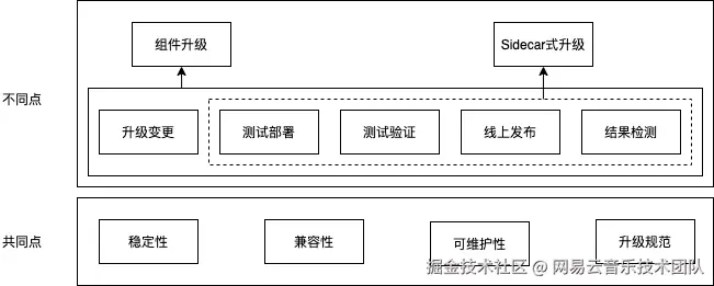 组件升级&Sidecar升级差异点.png
