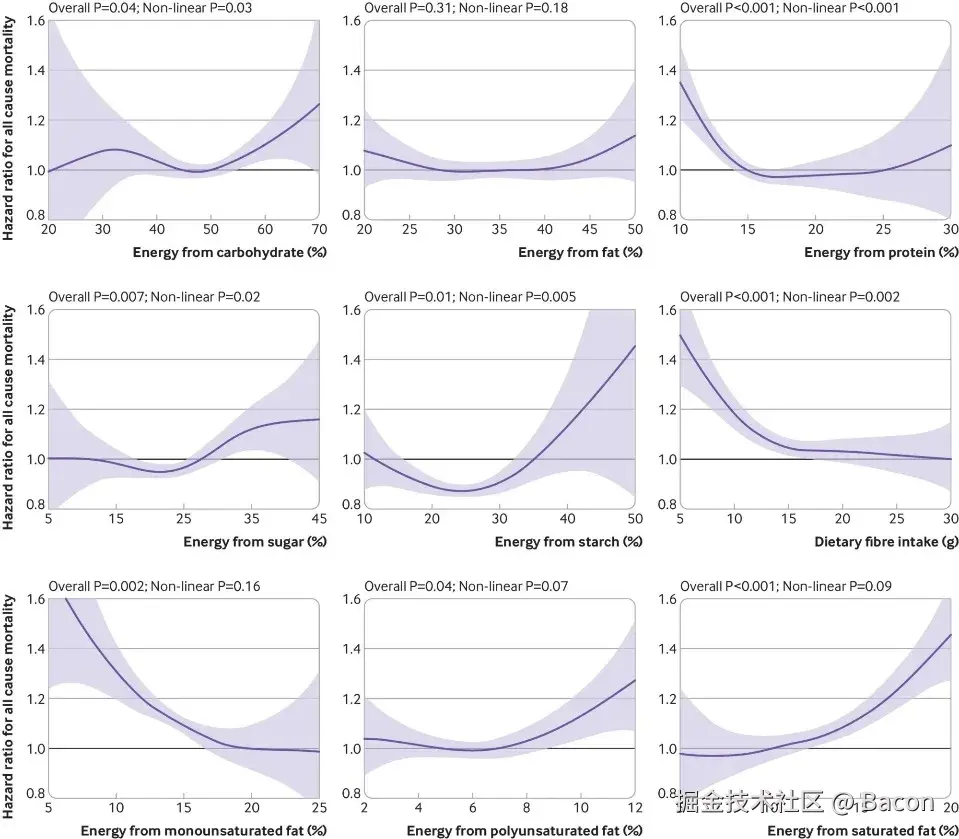 各种营养元素与全因死亡之间的关系
