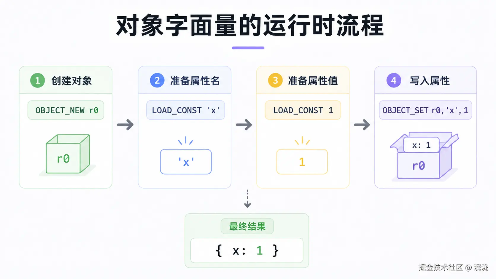 10-object-opcode-pipeline.png