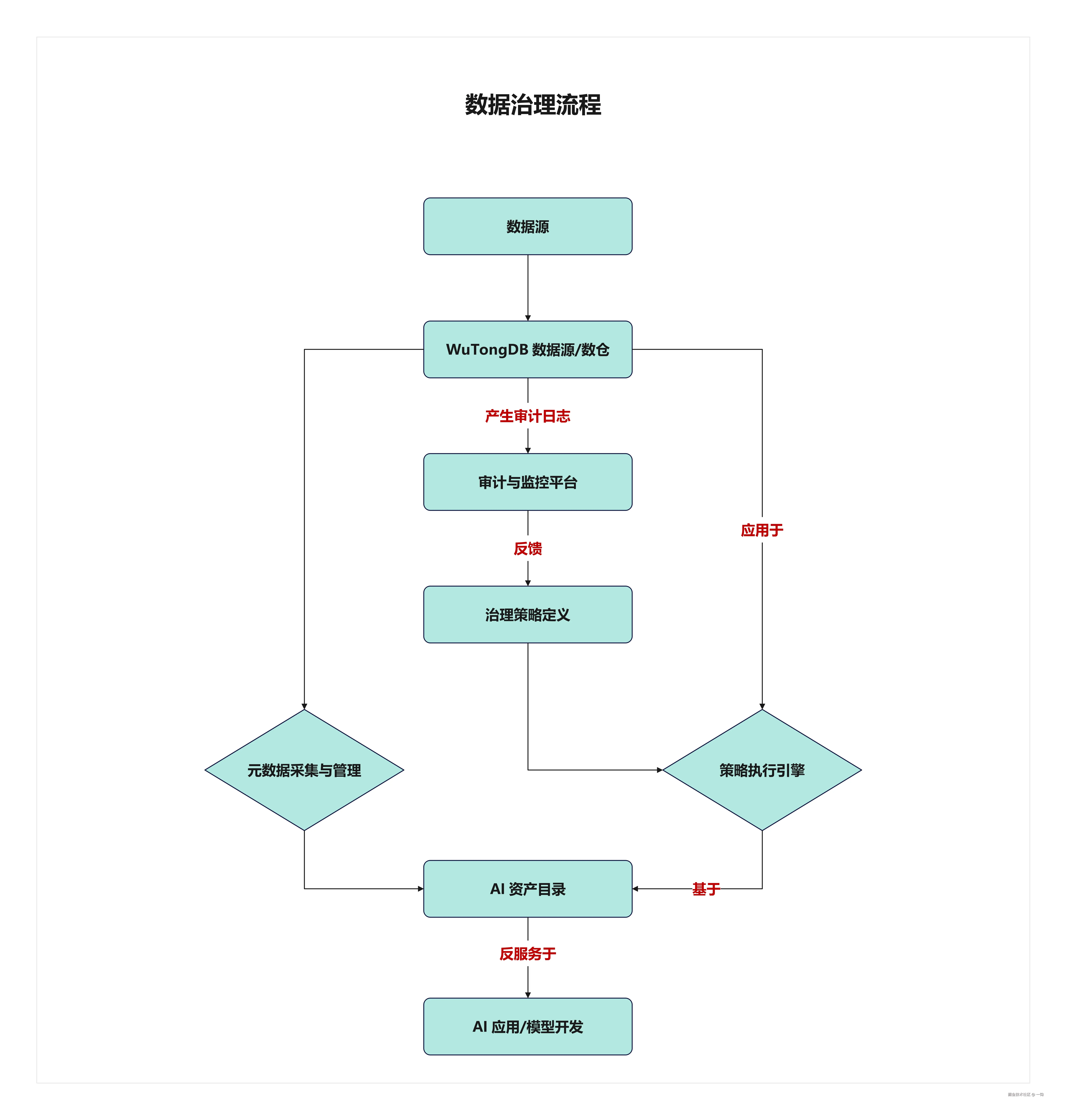 数据治理流程.jpg