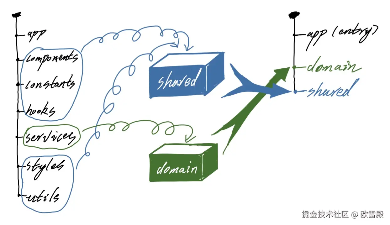 目录结构调整方案