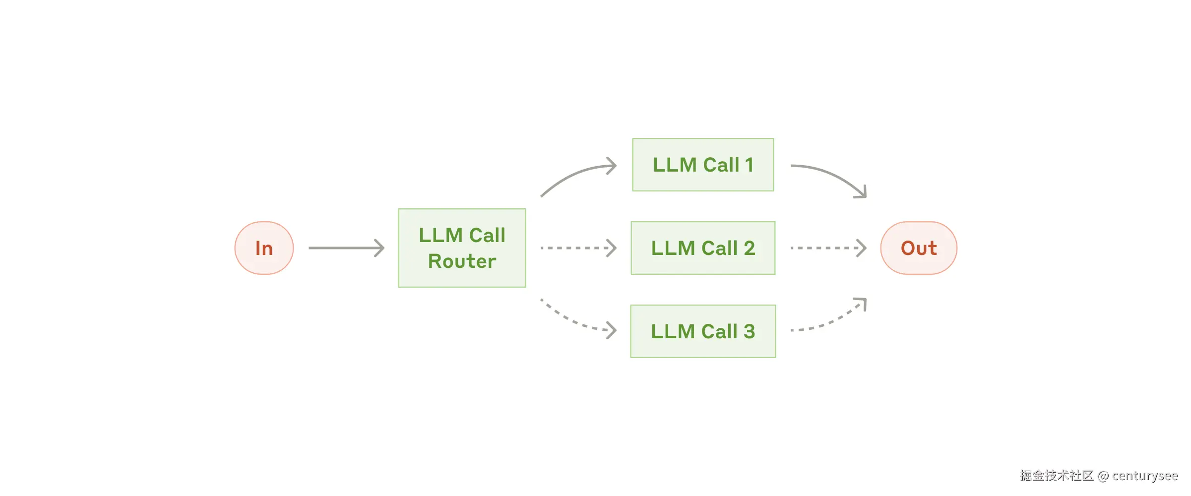 The routing workflow