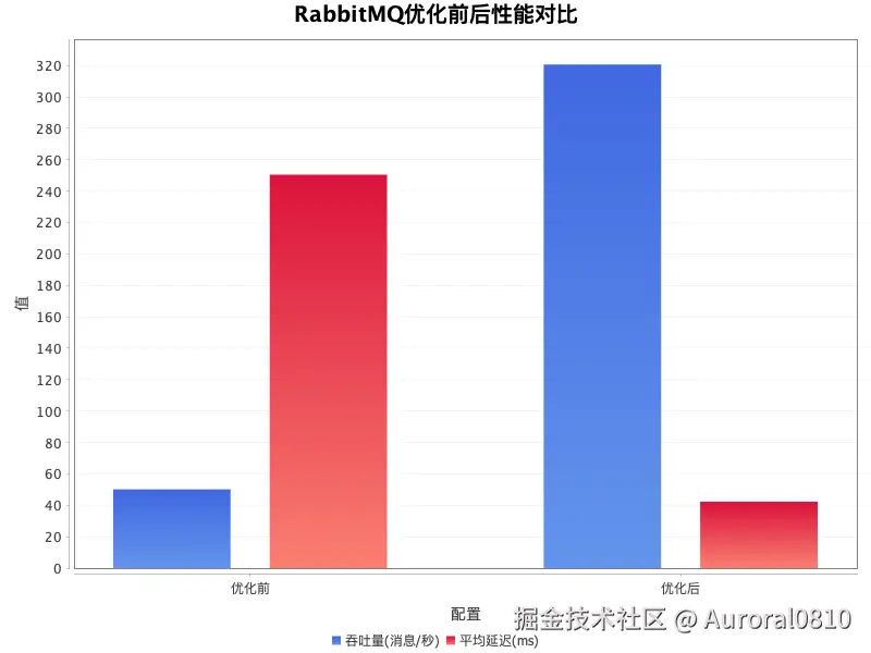 优化前后性能对比柱状图