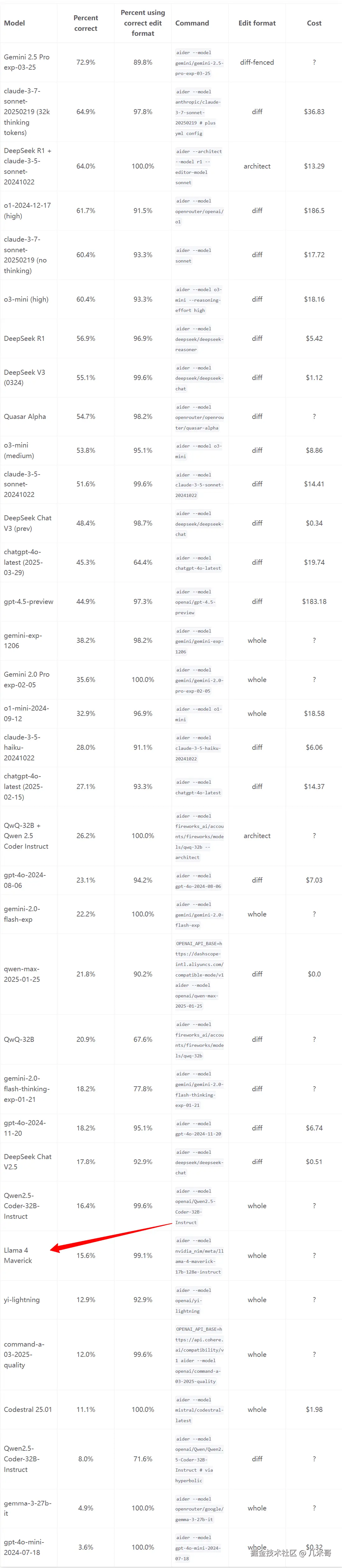 Llama 4编码能力评测结果
