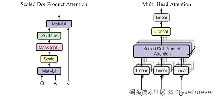 缩放的点积注意力与多头注意力