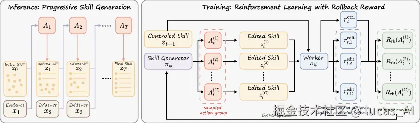 Skill-α 总体架构