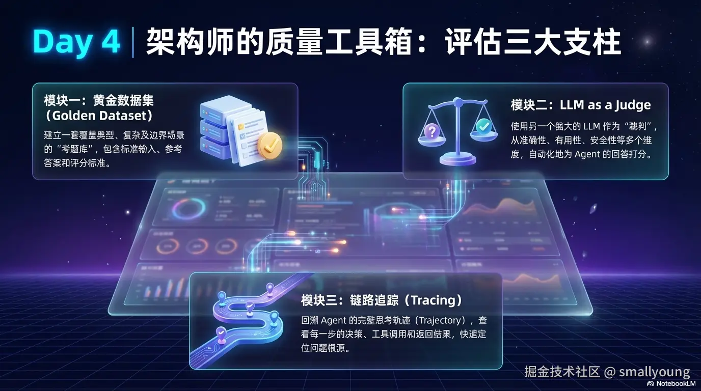 评估的三大支柱