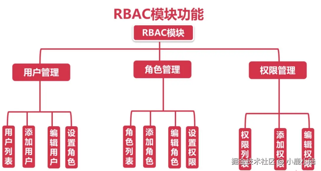 RBAC功能模块.jpg