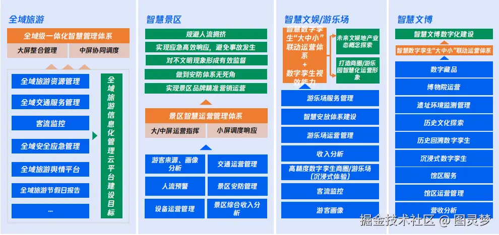 智慧文旅数字孪生全链交付中心：一屏观天下，一链通全域，共建景区智慧生命体赋能千城百景
