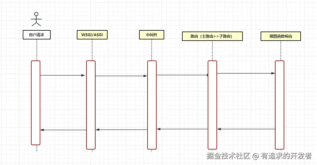 时序图