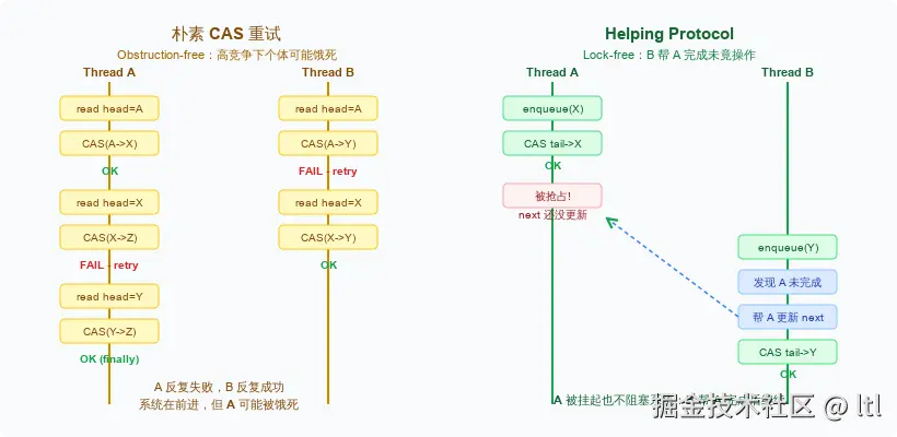 CAS 重试 vs Helping Protocol