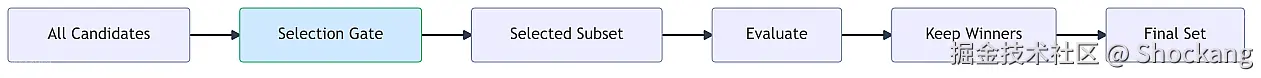 selective-evaluation